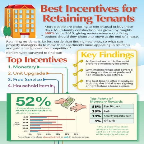 Best Incentives for Retaining Tenants [Infographic]