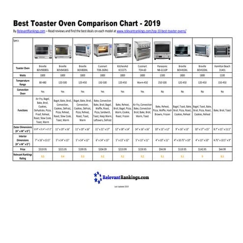 Best Toaster Oven Comparison Chart - 2019
