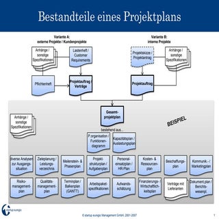 Bestandteile eines Projektplans