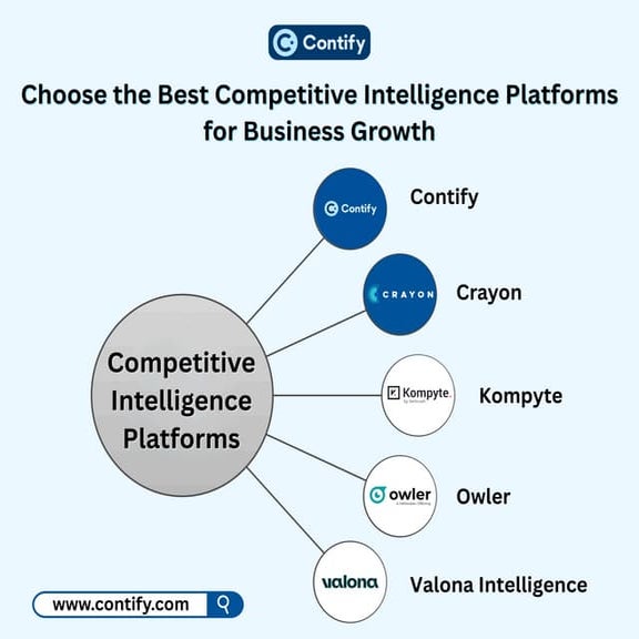 Choose the Best Competitive Intelligence Platforms for Business Growth