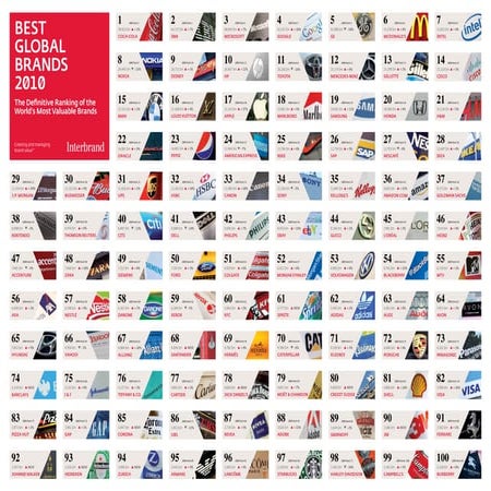 2010 : top global brands poster