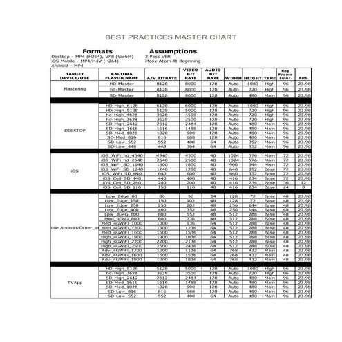 Best practices master chart | PDF