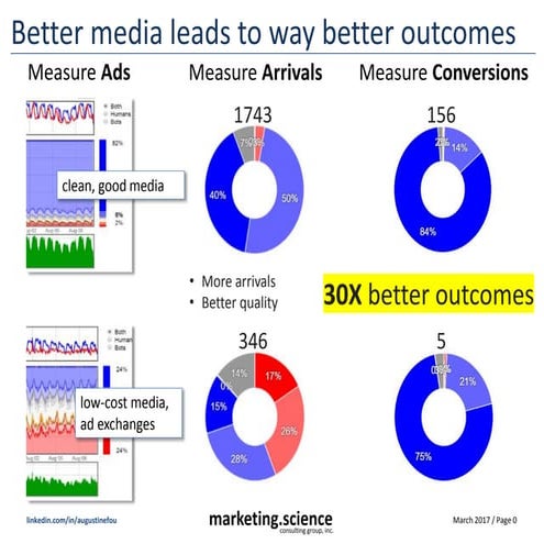 Better Media Means Better Outcomes and ROI Augustine Fou