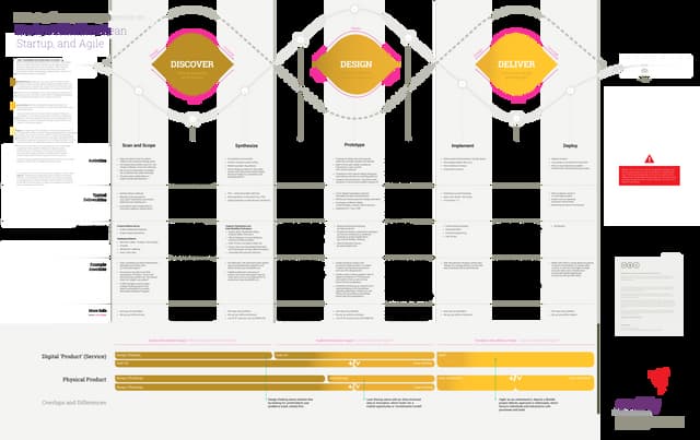 Better Together - Design Thinking, Agile e Lean Startup