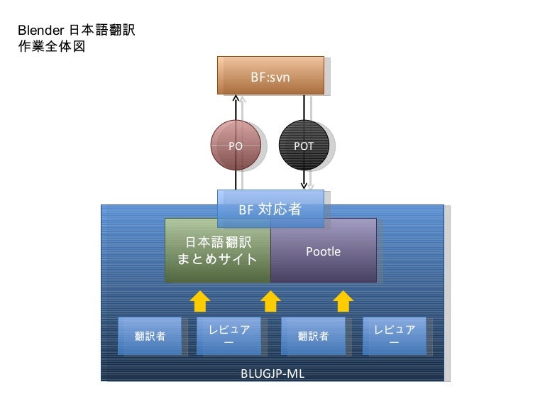 Blender日本語翻訳全体図