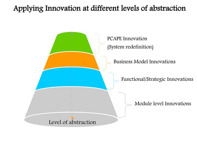 Applying Innovation at different levels of abstraction