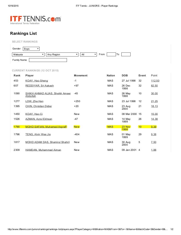 ITF Tennis JUNIORS Player Rankings