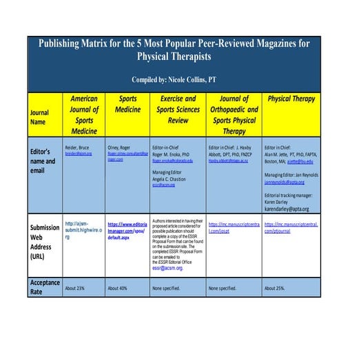 Publishing Matrix for the 5 Most Popular Peer Reviewed Journals for PT