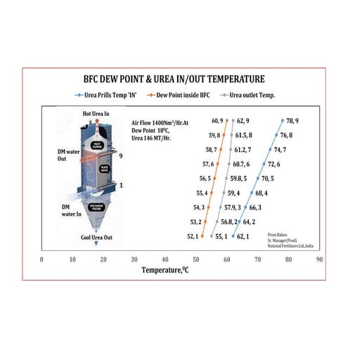 B F C urea dew point and in out temperature | PDF