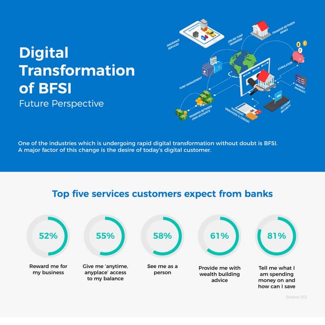 Digital Transformation for BFSI – Future Perspective | An Infographic by RapidValue