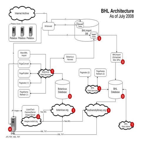 BHL Architecture - July 2008