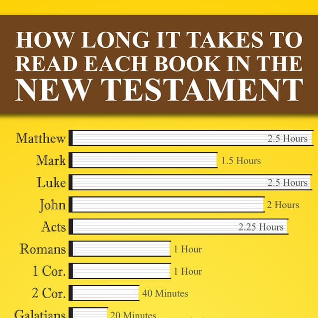 How Long it Takes to Read Each Book of the New Testament Infographic PDF