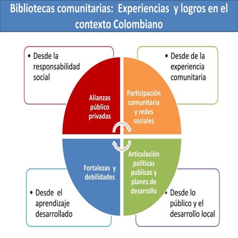 Bibliotecas comunitarias experiencias   y logros