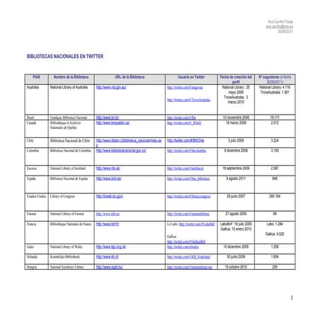 Bibliotecas nacionales en Twitter