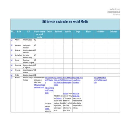 Bibliotecas nacionales en Social media