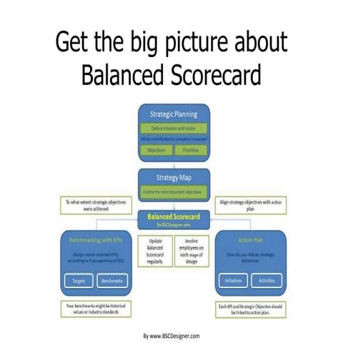 Balanced Scorecard Implementation | PPTX