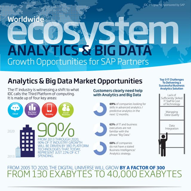 Big Data Analytics Ecosystem WW IDC