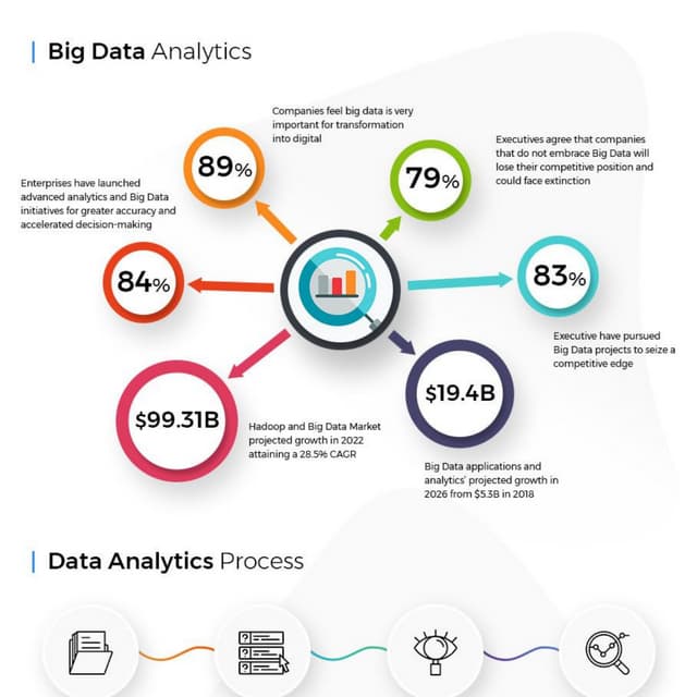 Big data analytics for enterprise stats, trends  applications