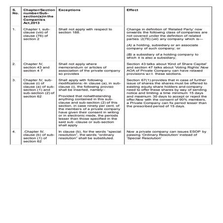 Move towards Simplified INDIA / Big relief to private companies