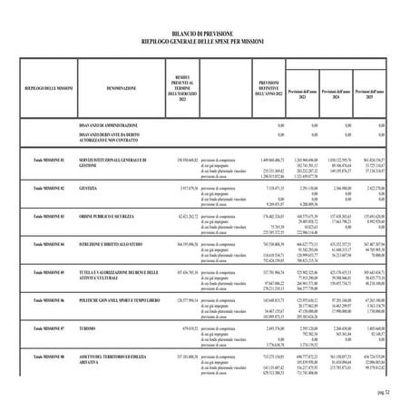 bilancio-preventivo-comune-milano-sintesi-spese-missione.pdf