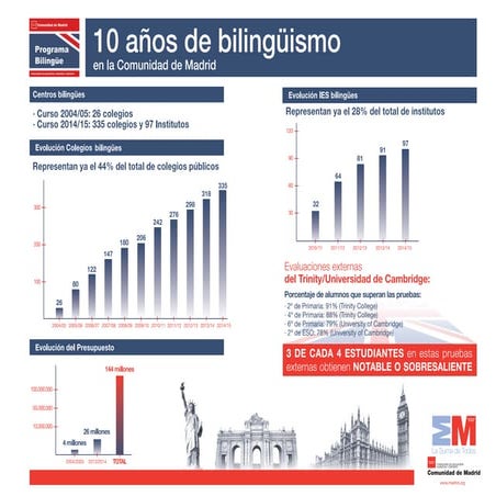 10 años de bilingüismo en la Comunidad de Madrid