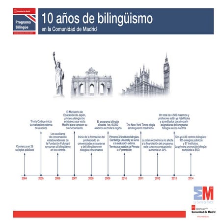 10 años de bilingüismo en la Comunidad de Madrid