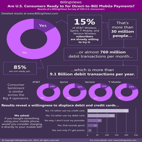BillingViews Direct-to-Bill Mobile Payment Survey Infographic