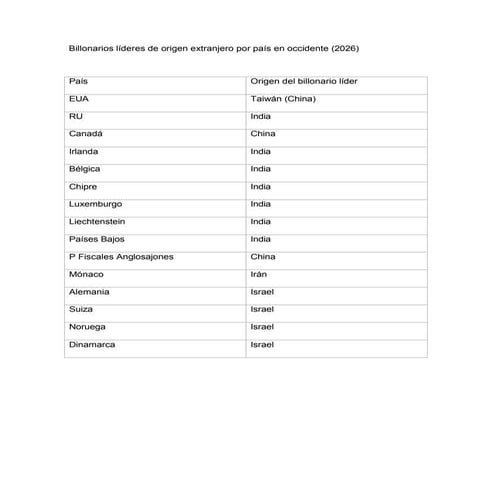 Billonarios líderes de países extranjeros en Occidente (2026).pdf