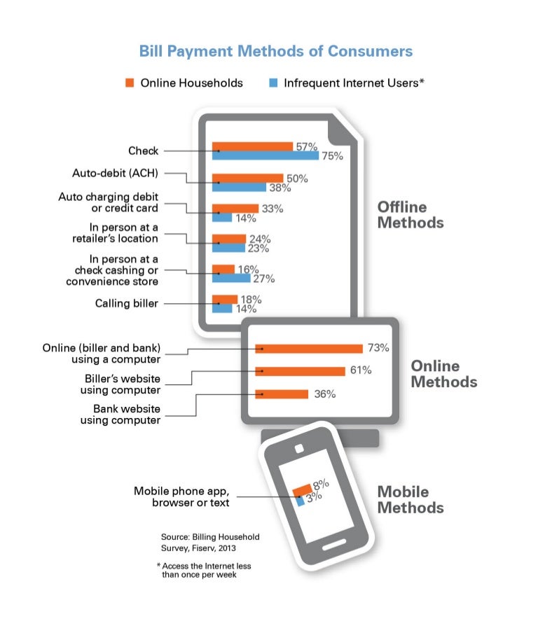 Infographic Bill Payment Methods of Consumers