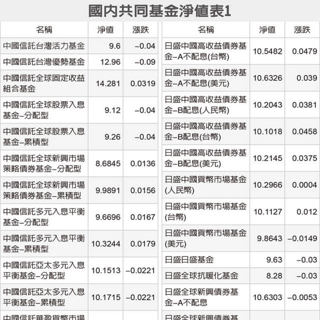國內共同基金淨值