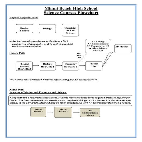 Biology new science courses flow chart 2012 2013