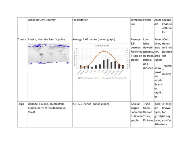 Biome Notes Completed with maps - Biomenotescompletedwithmapsandgraphs 240827121733 30681995 Thumbnail 