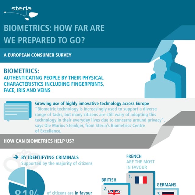 Biometrics how far are we prepared to go