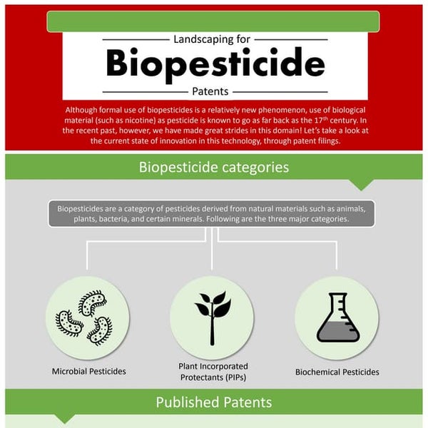 Biopesticide Patent Landscape