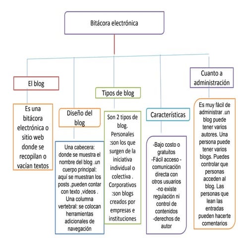 Tema bitacora o blog | PPTX