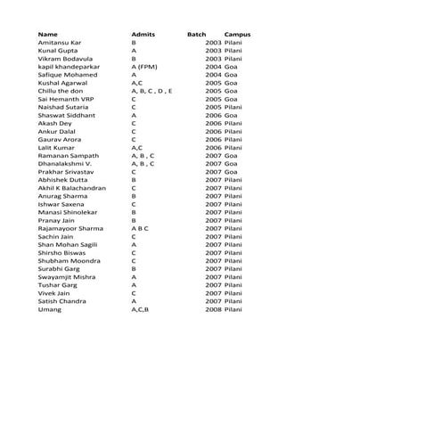 Partial List of BITS Pilani+Goa CAT 2010 Admits