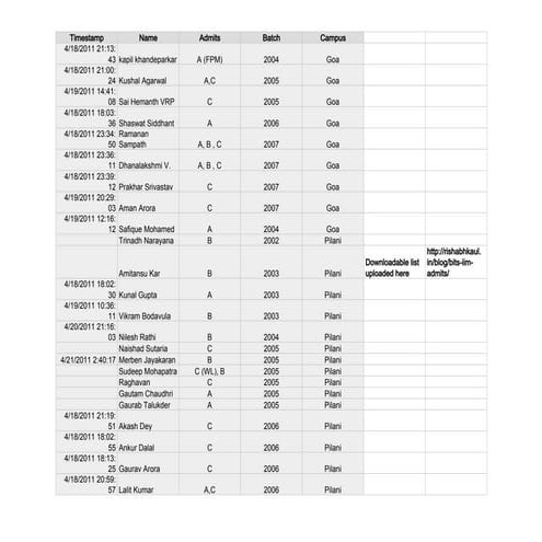 BITS (Pilani, Goa) Admits to the 2011 Batch of IIMs