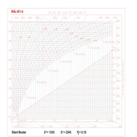 I - d Chart (biểu đồ I-d) | PDF