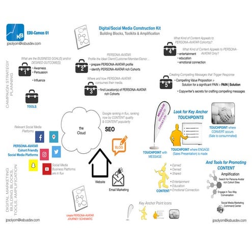Biz speak 01 of 05 | social media marketing campaign strategy blocks
