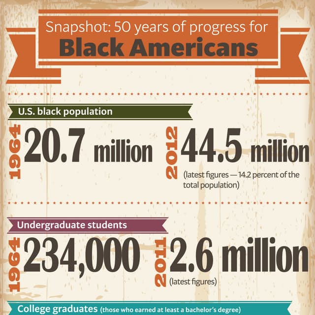 How has life changed for black Americans?
