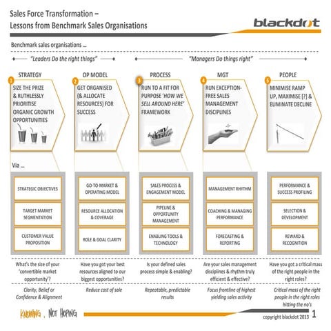 Blackdot Sales Framework