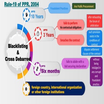 Unsolicited Project Proposal PPRA Rules 2004 | PPTX