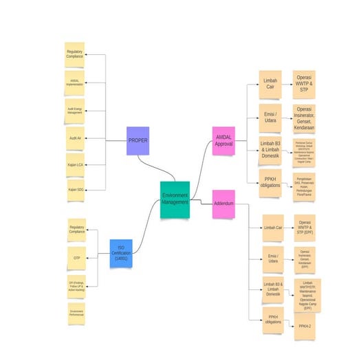 Mind Map for the Environment Management | PDF
