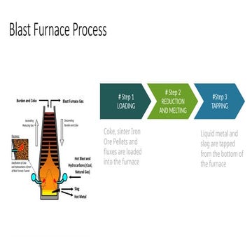 A presentation describing the blast furnace processes | PPTX
