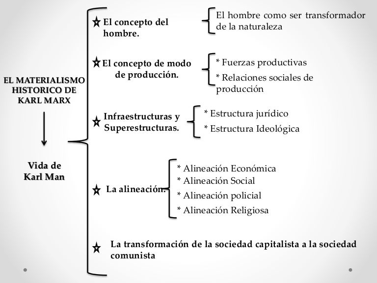 Materialismo Historico de karl Marx Materialismo Historico de karl Marx