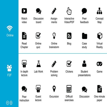 Blended Learning Activities