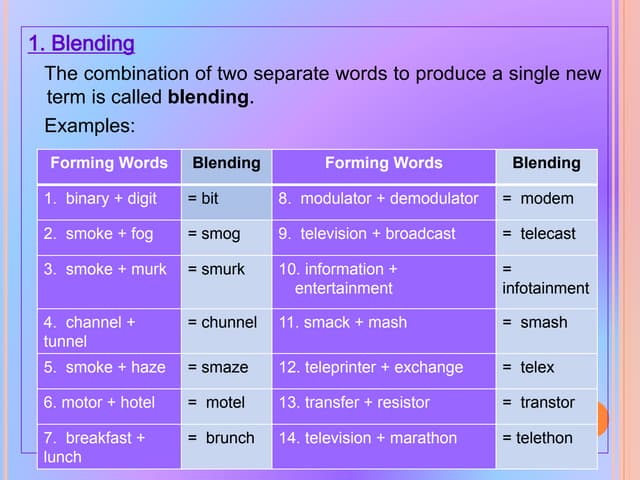 Word formation process | PPT