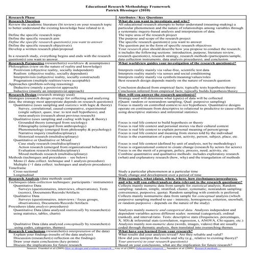 Educatonal Research Methodology Framework