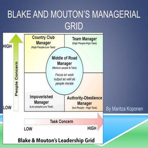 BLAKE AND MOUTON'S MANAGERIAL GRID MODEL | PPTX