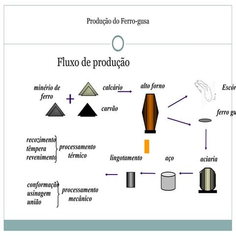 Todo o processo de Fabricação de Aço e Ferro | PPT